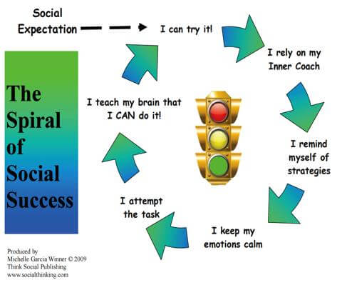 Spiral of Social Success